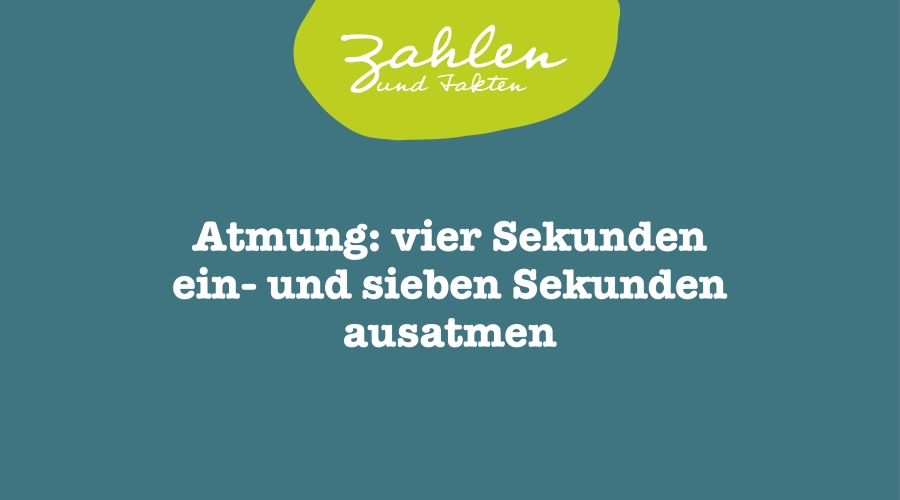 Atmung: vier Sekunden ein- und sieben Sekunden ausatmen