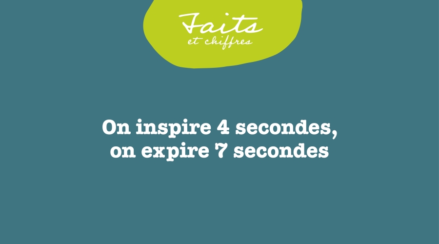 On inspire 4 secondes, on expire 7 secondes